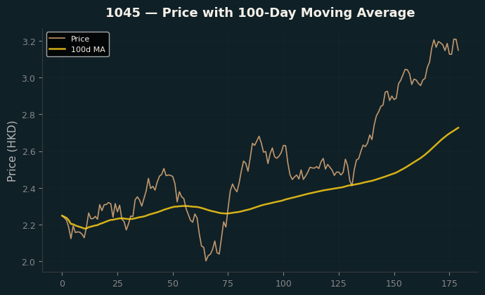 Price and 100d MA