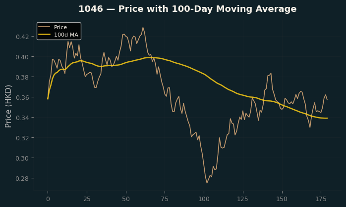Price and 100d MA