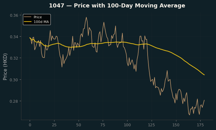 Price and 100d MA