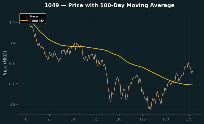 Price and 100d MA