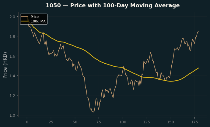 Price and 100d MA