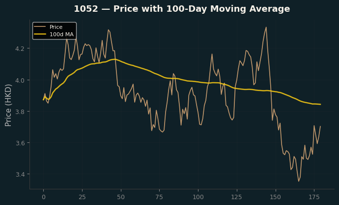 Price and 100d MA