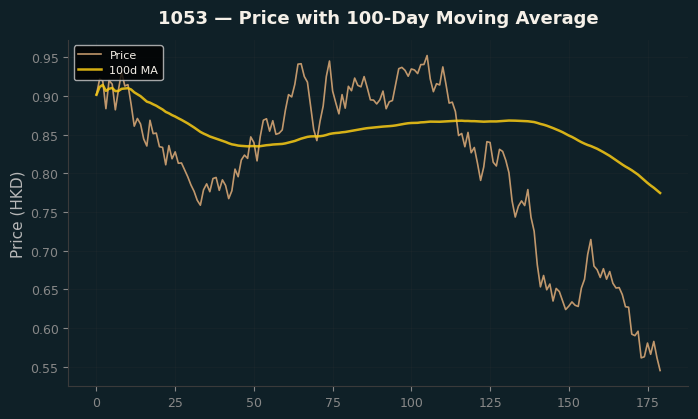 Price and 100d MA