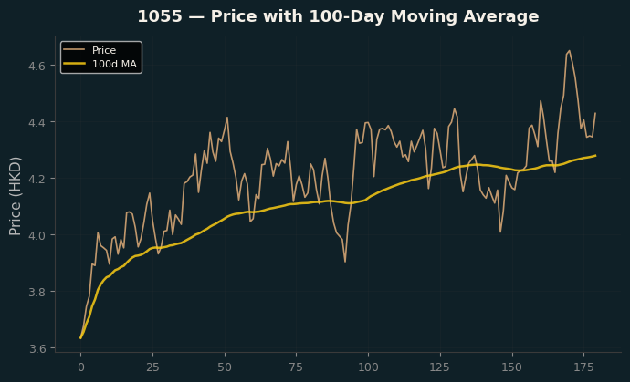 Price and 100d MA