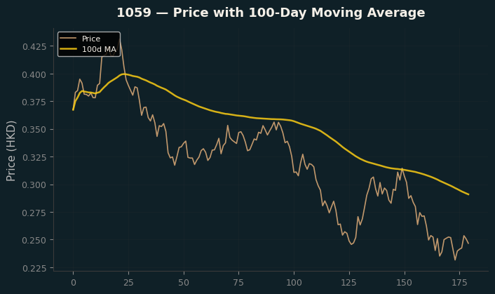 Price and 100d MA