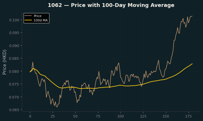 Price and 100d MA