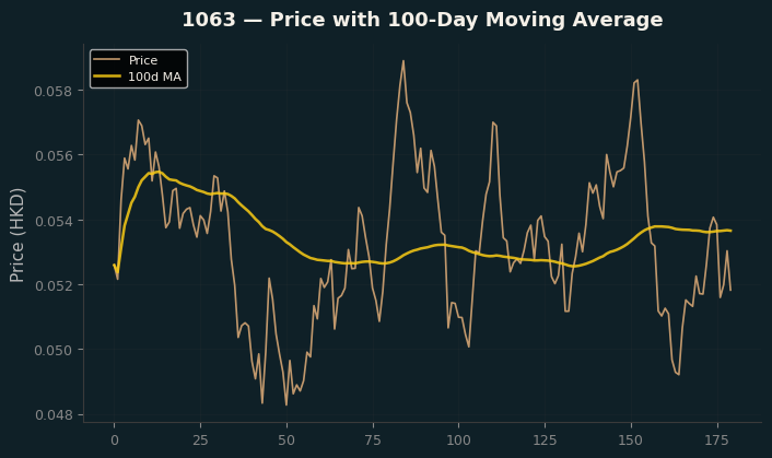 Price and 100d MA
