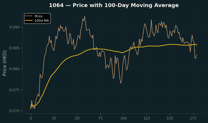 Price and 100d MA