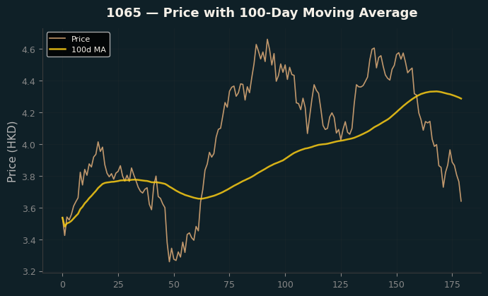Price and 100d MA