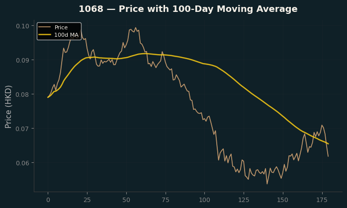 Price and 100d MA