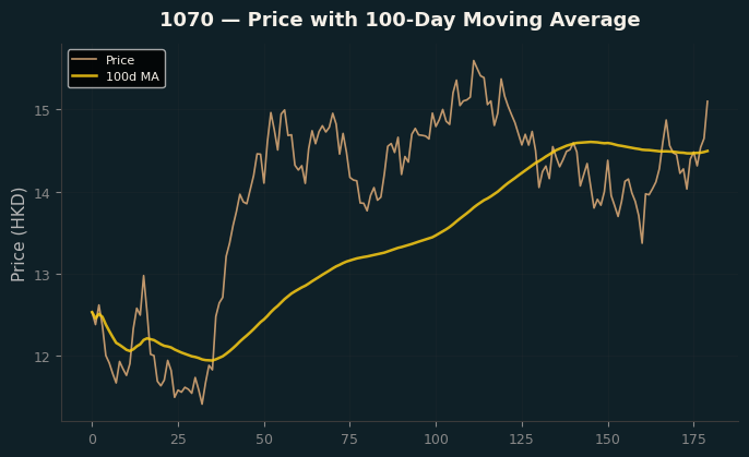 Price and 100d MA