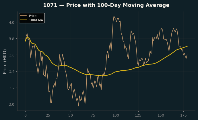 Price and 100d MA