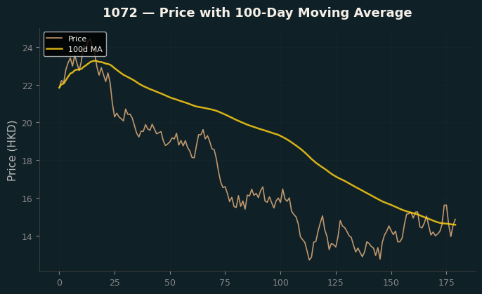 Price and 100d MA