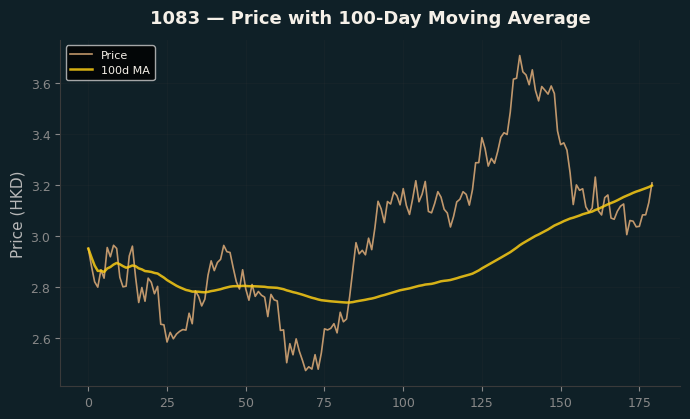 Price and 100d MA