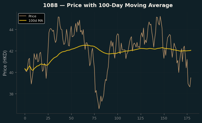 Price and 100d MA
