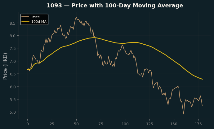 Price and 100d MA