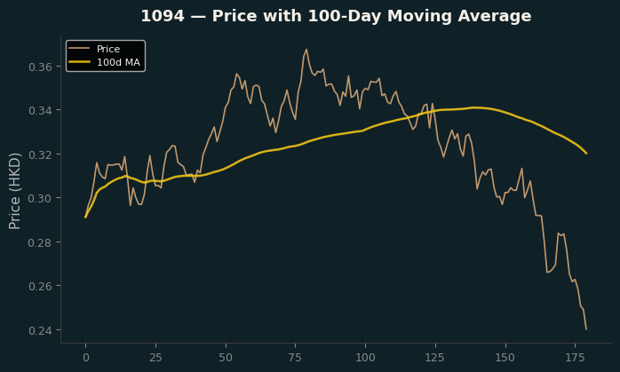 Price and 100d MA