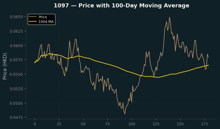 Price and 100d MA