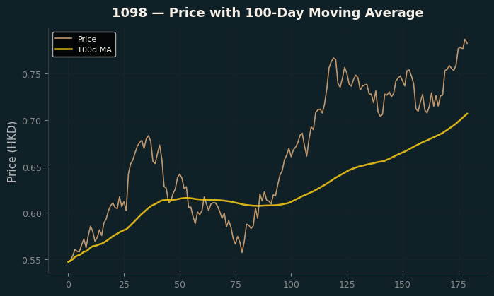 Price and 100d MA