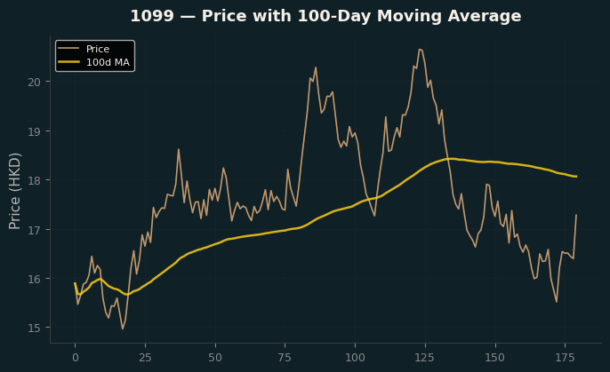 Price and 100d MA