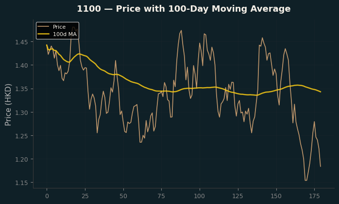 Price and 100d MA