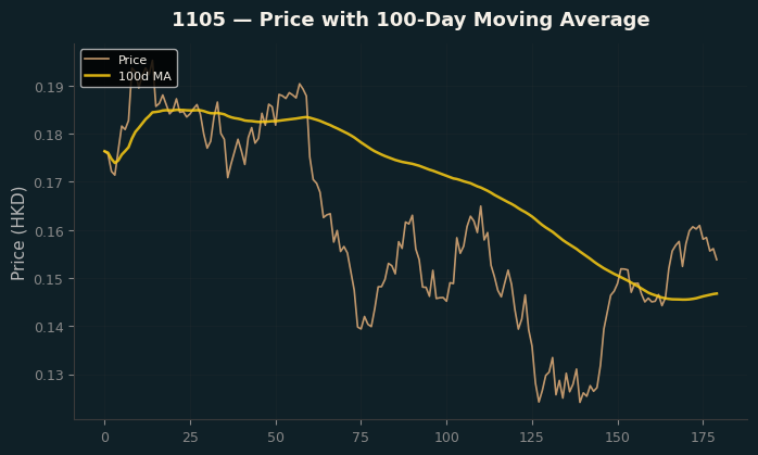 Price and 100d MA