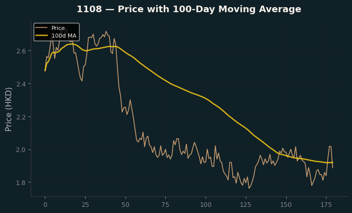Price and 100d MA