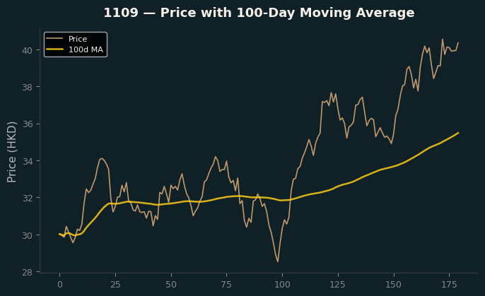 Price and 100d MA