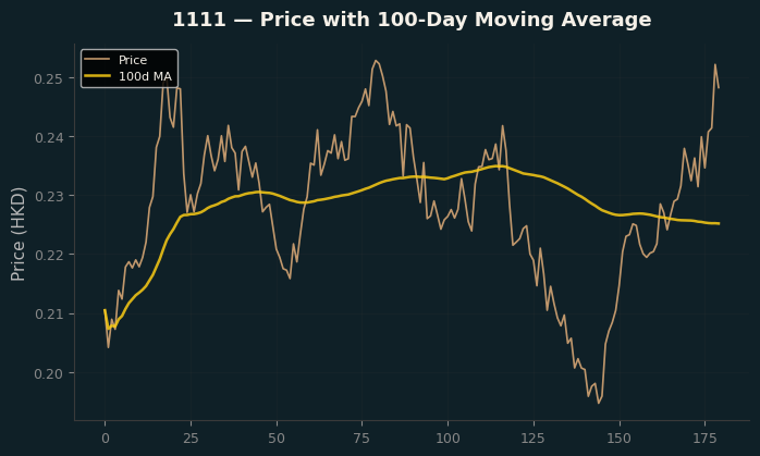 Price and 100d MA