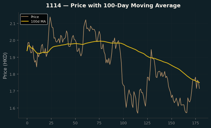 Price and 100d MA