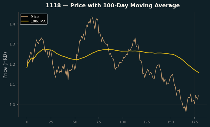 Price and 100d MA