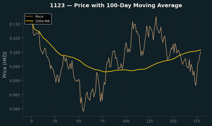 Price and 100d MA