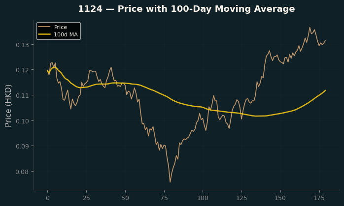 Price and 100d MA