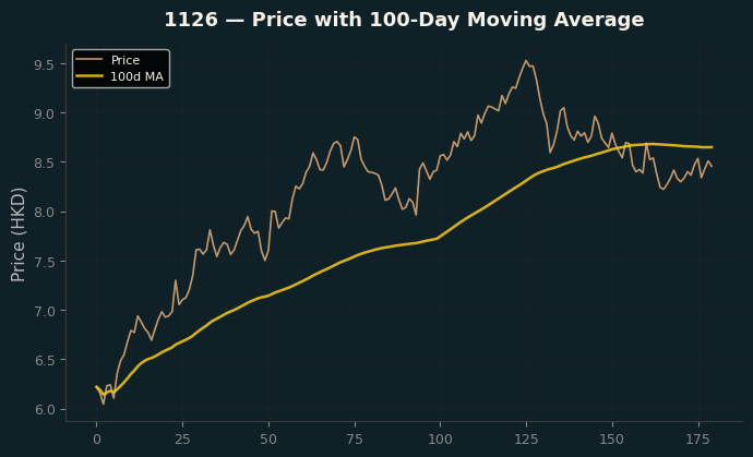 Price and 100d MA