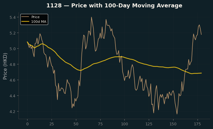 Price and 100d MA