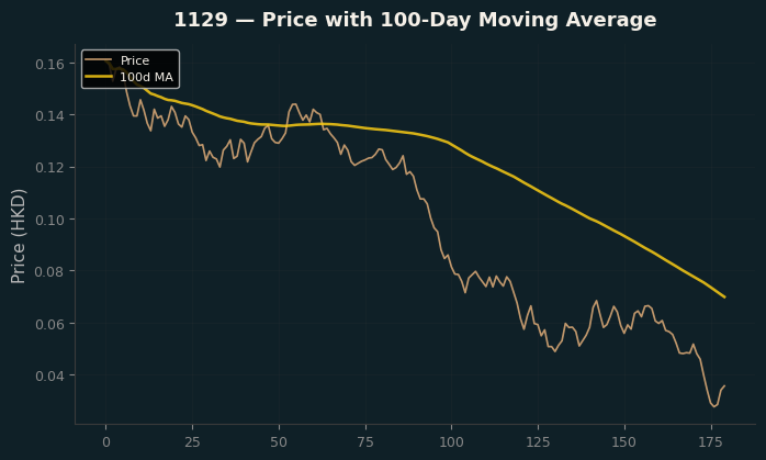Price and 100d MA