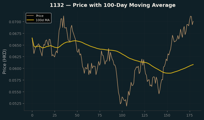 Price and 100d MA