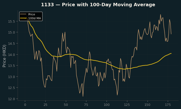 Price and 100d MA