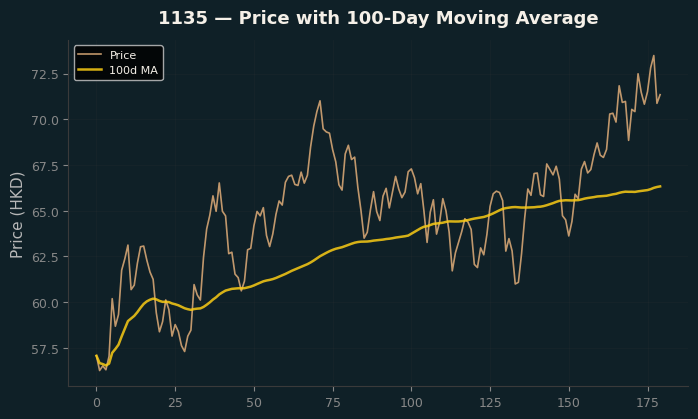 Price and 100d MA
