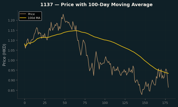 Price and 100d MA