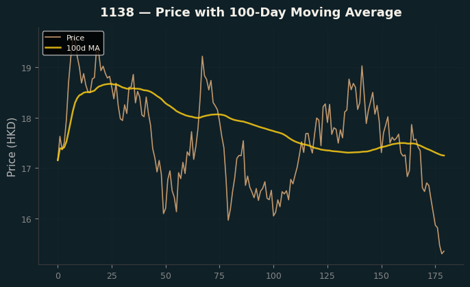 Price and 100d MA