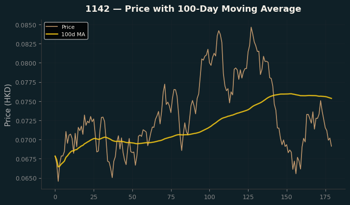 Price and 100d MA