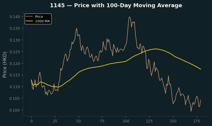 Price and 100d MA
