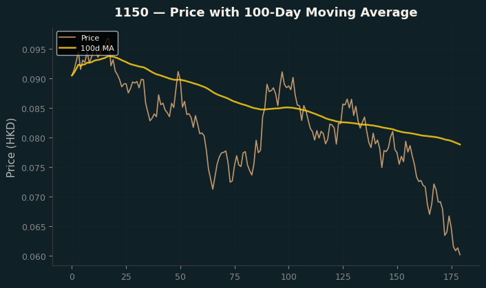 Price and 100d MA