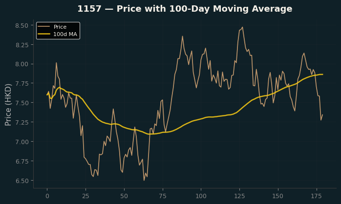 Price and 100d MA