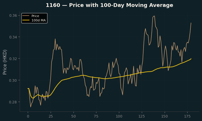 Price and 100d MA