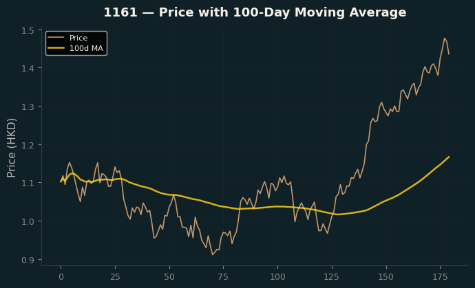 Price and 100d MA
