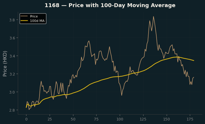 Price and 100d MA
