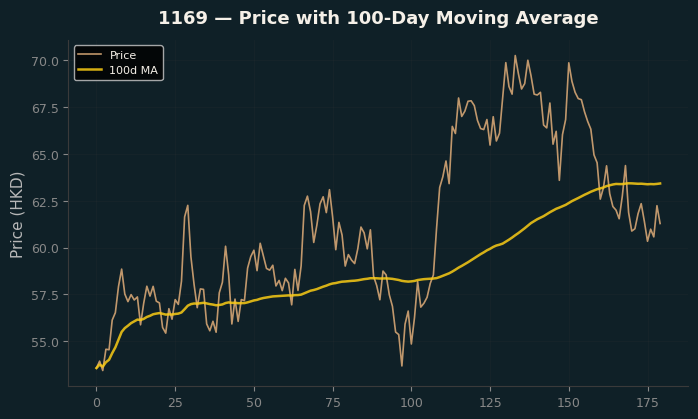 Price and 100d MA