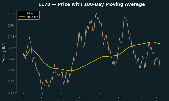 Price and 100d MA